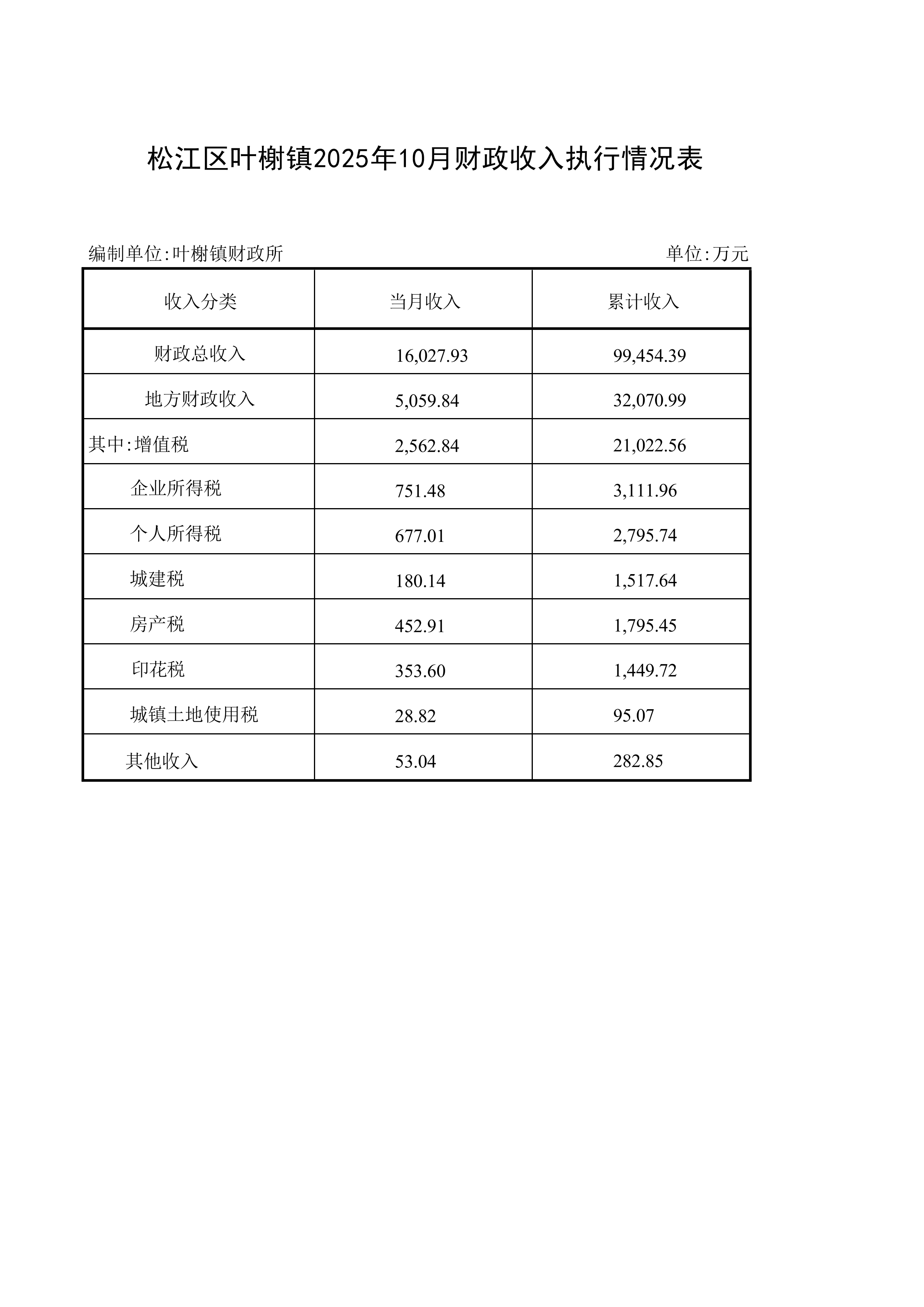 叶榭镇2025年10月财政收入执行情况表.pdf