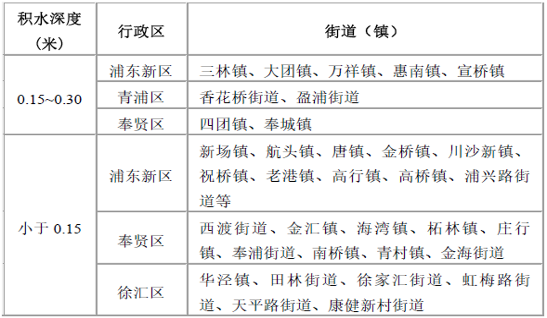上海发布内涝积水风险提示：部分区域可能出现0.15～0.30米的一般积水风险