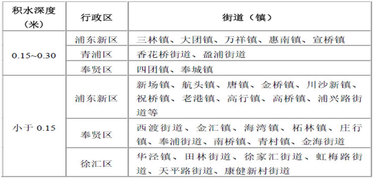 上海发布内涝积水风险提示：部分区域可能出现0.15～0.30米的一般积水风险